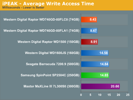 iPEAK - Average Write Access Time
